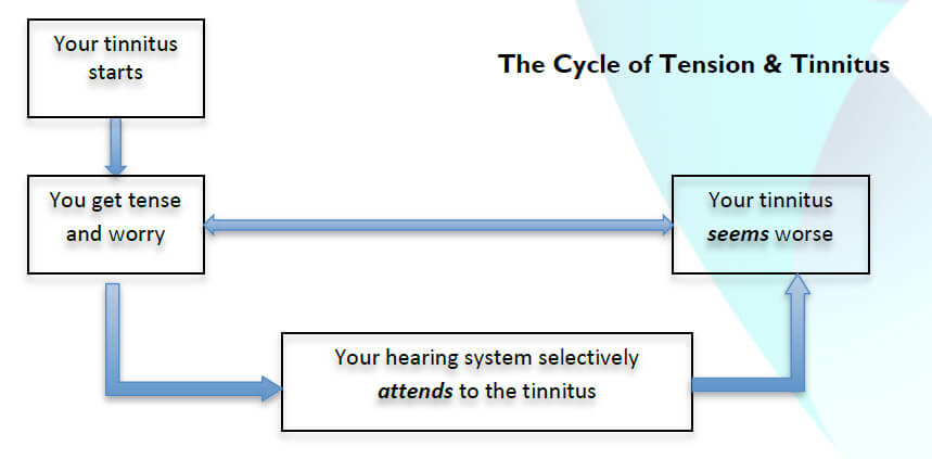 cycle of tension